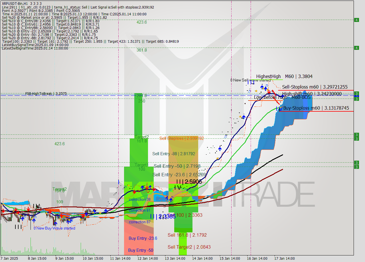 XRPUSDT-Bin MultiTimeframe analysis at date 2025.01.17 23:00