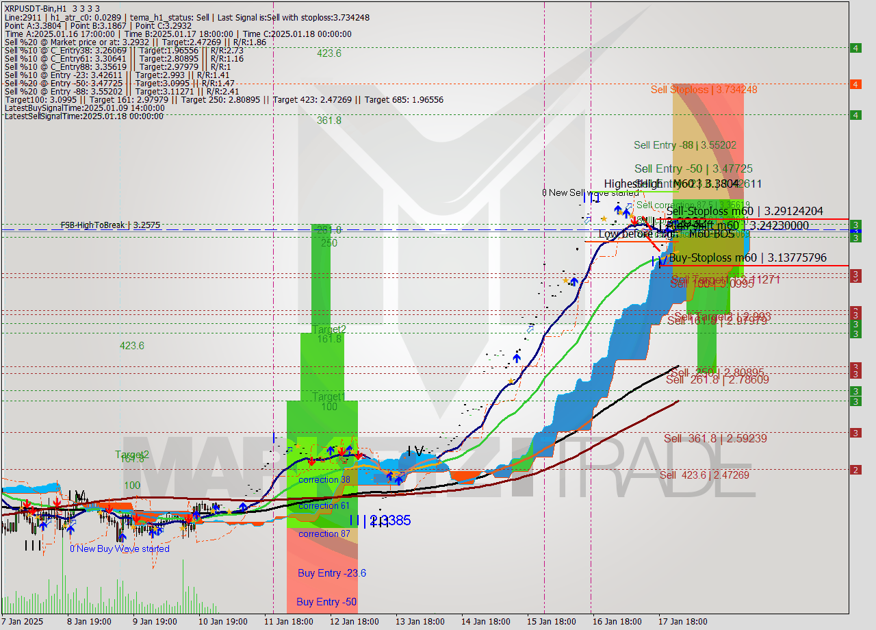 XRPUSDT-Bin MultiTimeframe analysis at date 2025.01.18 03:00