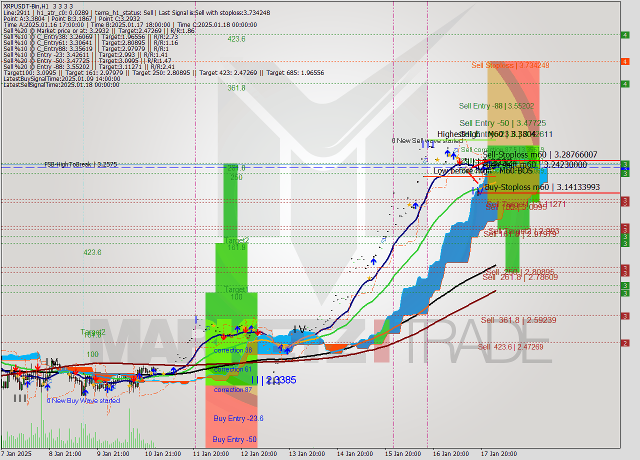 XRPUSDT-Bin MultiTimeframe analysis at date 2025.01.18 05:00