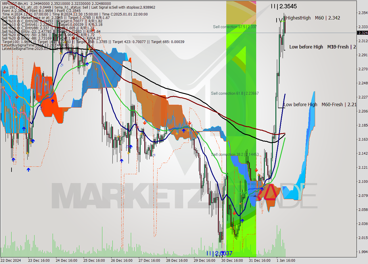 XRPUSDT-Bin MultiTimeframe analysis at date 2025.01.02 01:41