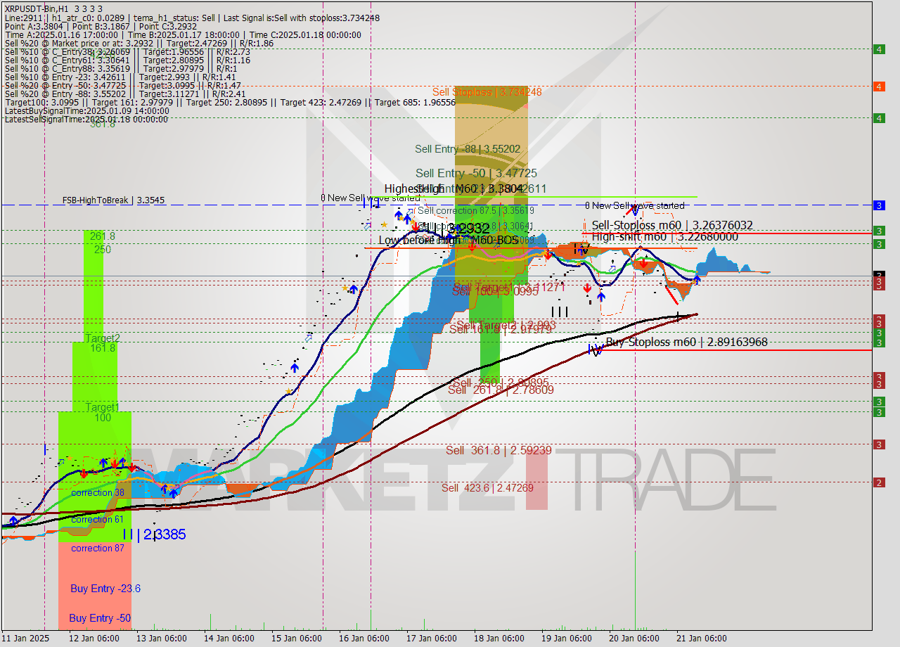 XRPUSDT-Bin MultiTimeframe analysis at date 2025.01.21 15:00