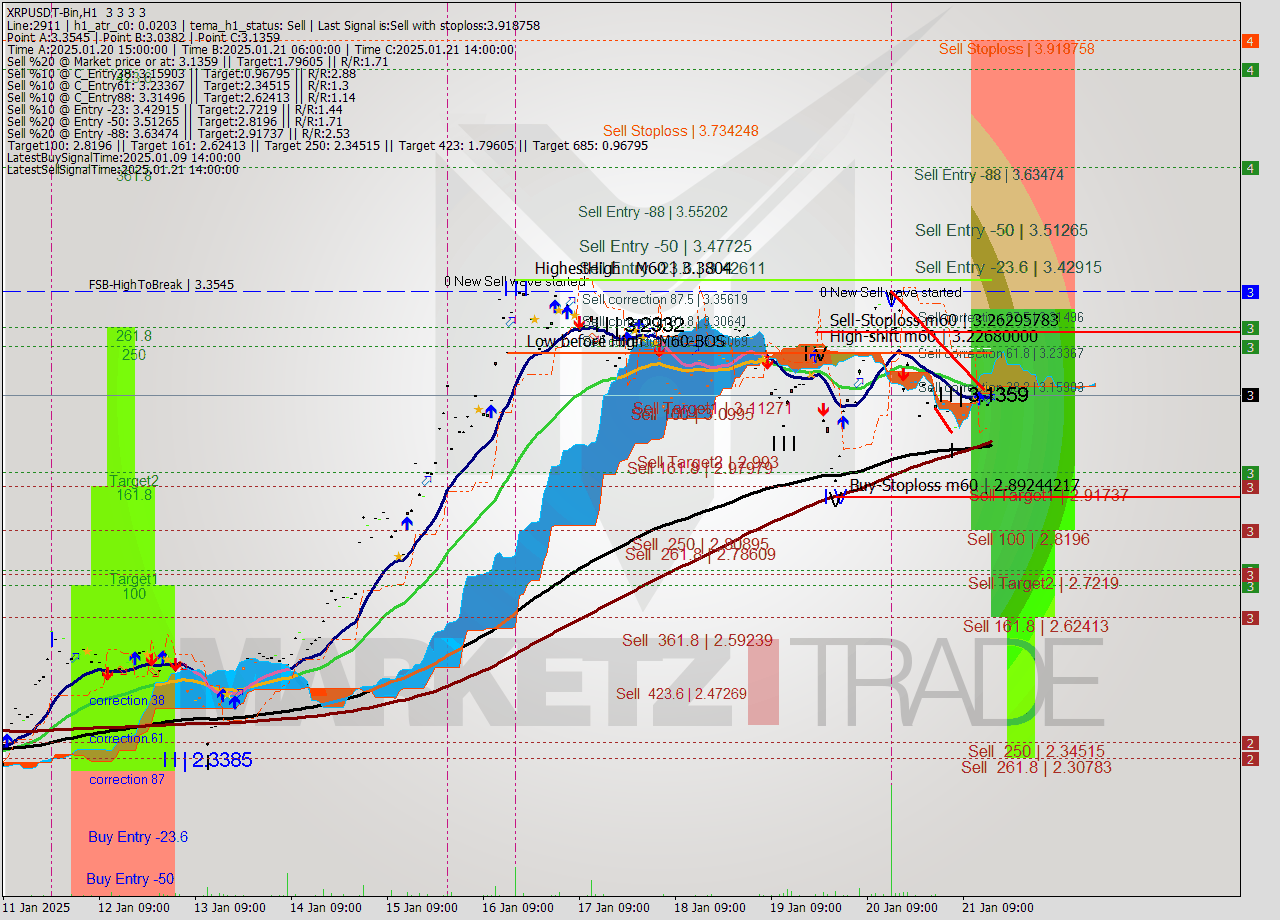 XRPUSDT-Bin MultiTimeframe analysis at date 2025.01.21 18:00