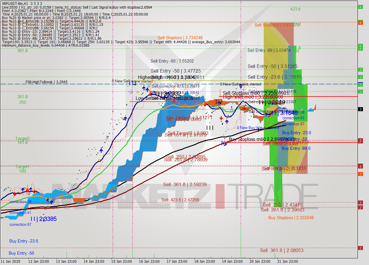 XRPUSDT-Bin MultiTimeframe analysis at date 2025.01.22 08:00