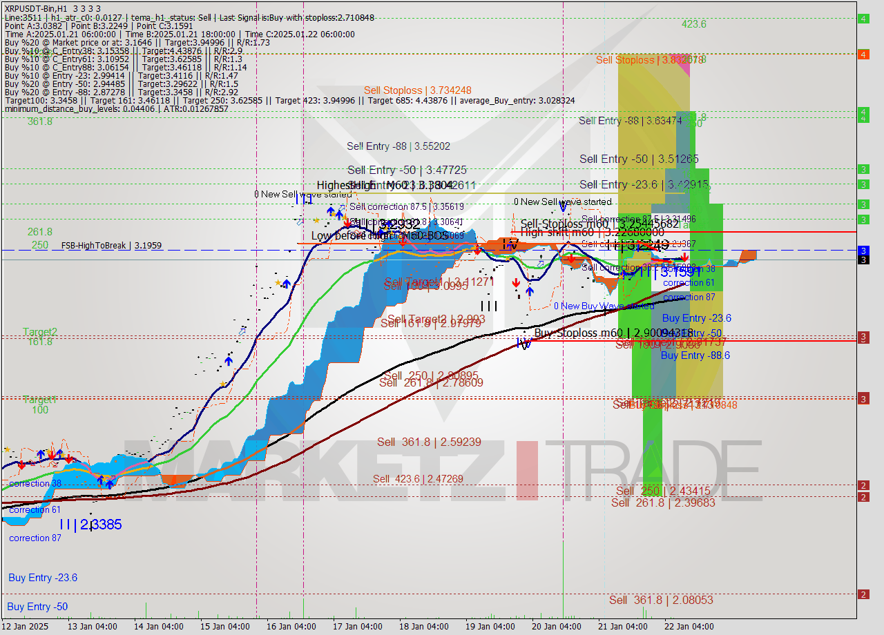 XRPUSDT-Bin MultiTimeframe analysis at date 2025.01.22 13:00