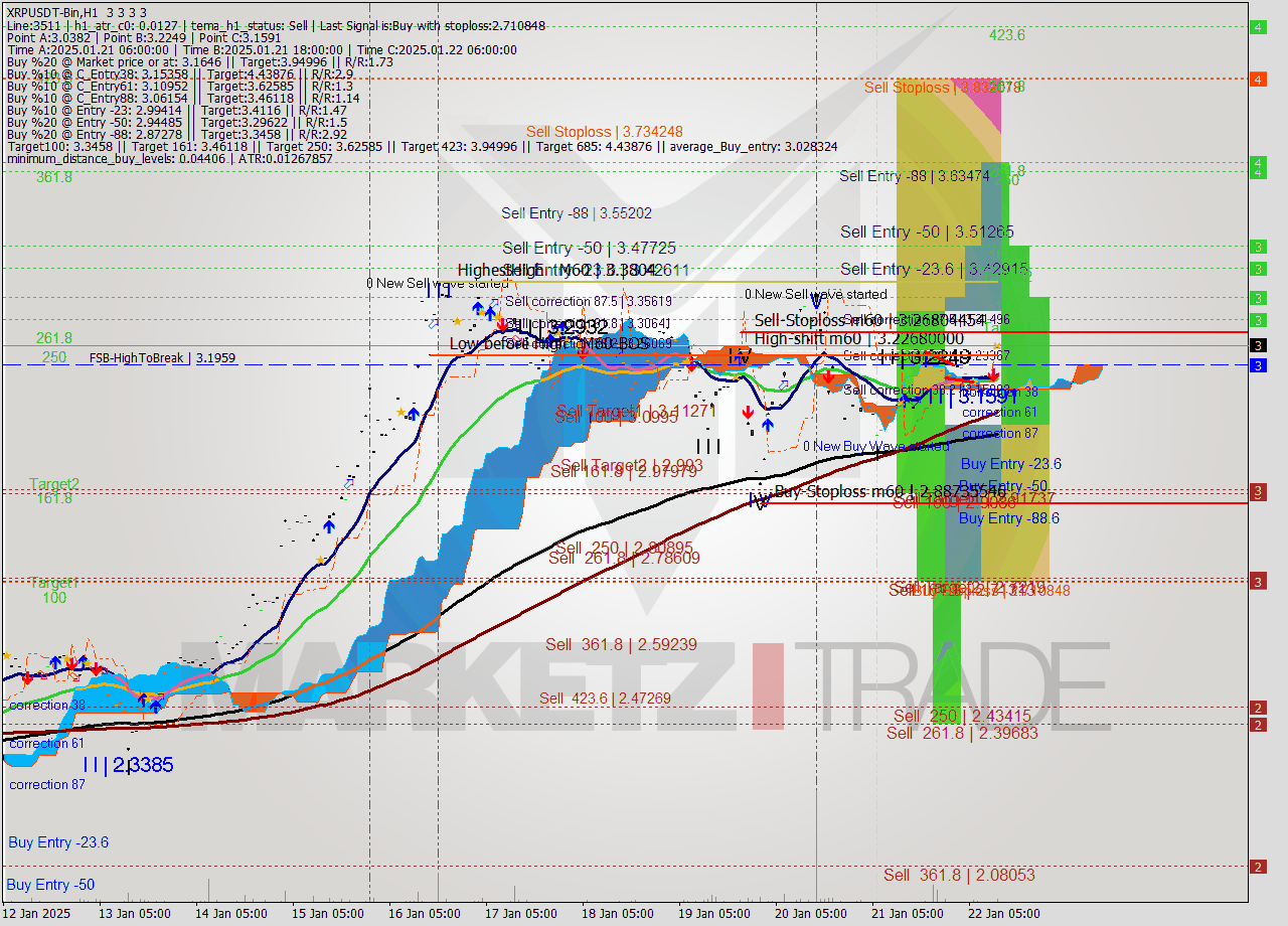 XRPUSDT-Bin MultiTimeframe analysis at date 2025.01.22 14:00