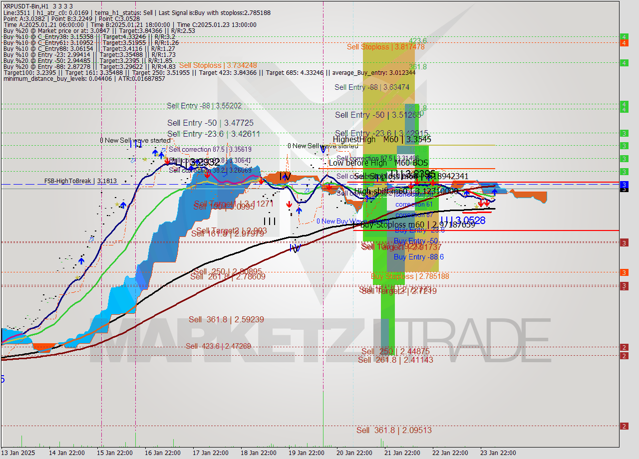 XRPUSDT-Bin MultiTimeframe analysis at date 2025.01.24 07:00