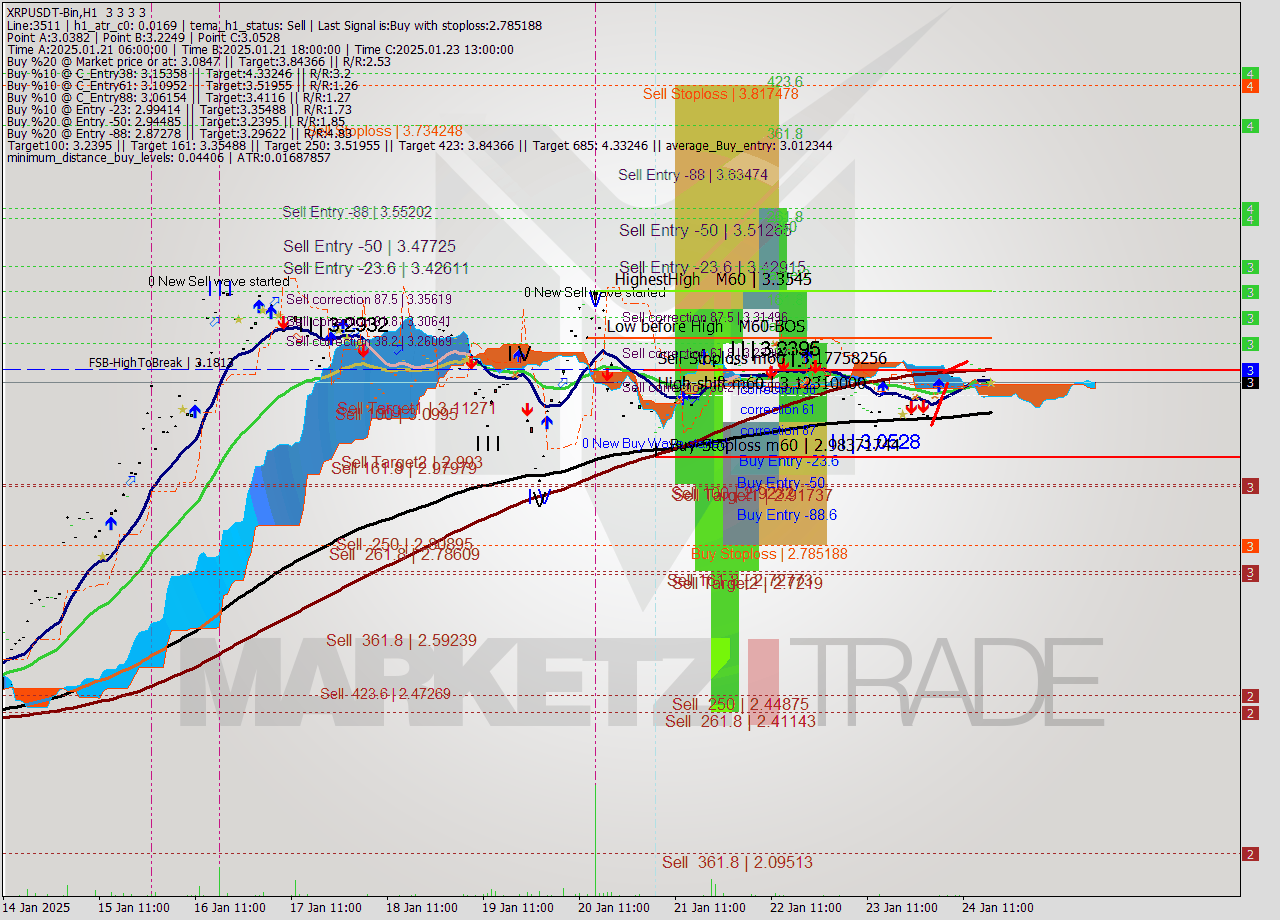 XRPUSDT-Bin MultiTimeframe analysis at date 2025.01.24 20:00