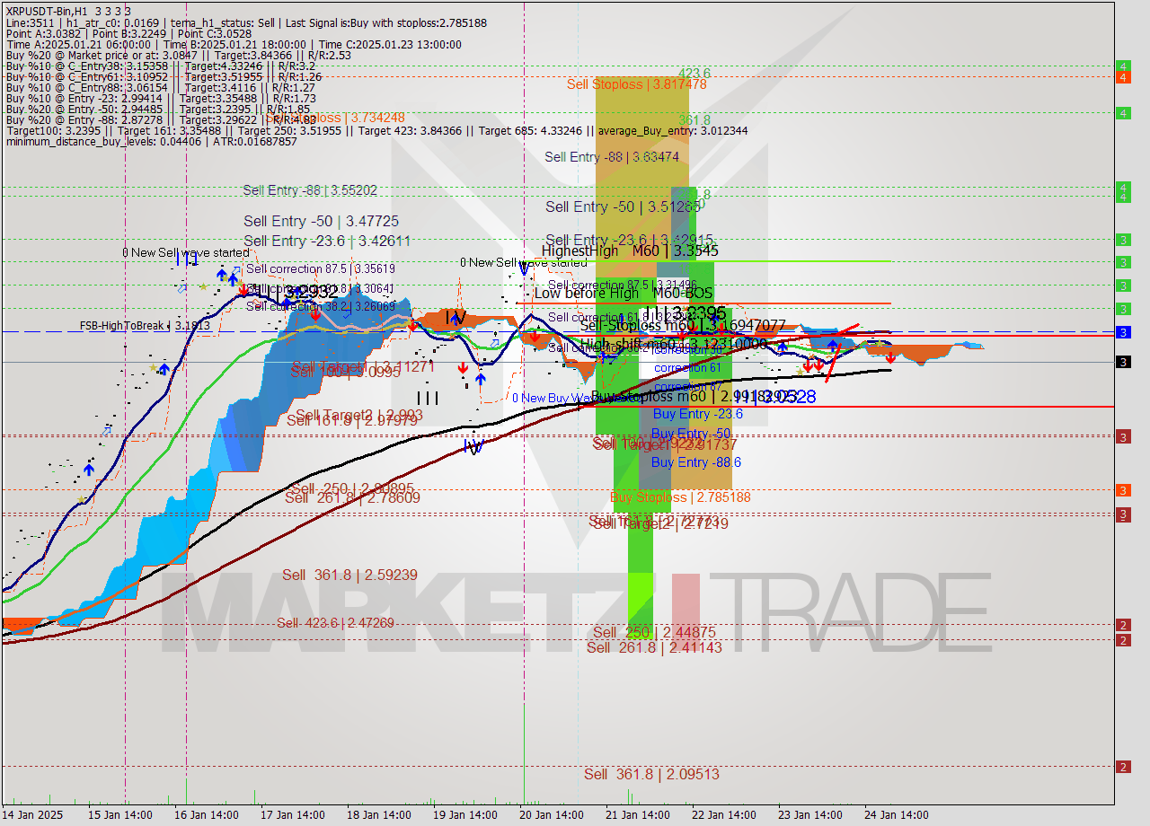 XRPUSDT-Bin MultiTimeframe analysis at date 2025.01.24 23:00