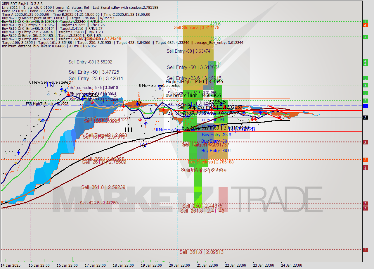 XRPUSDT-Bin MultiTimeframe analysis at date 2025.01.25 08:00