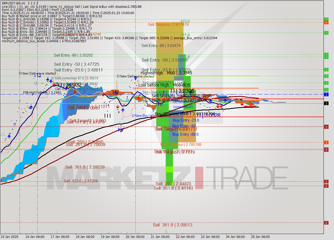 XRPUSDT-Bin MultiTimeframe analysis at date 2025.01.25 15:00