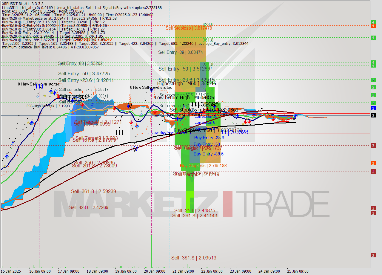 XRPUSDT-Bin MultiTimeframe analysis at date 2025.01.25 18:00