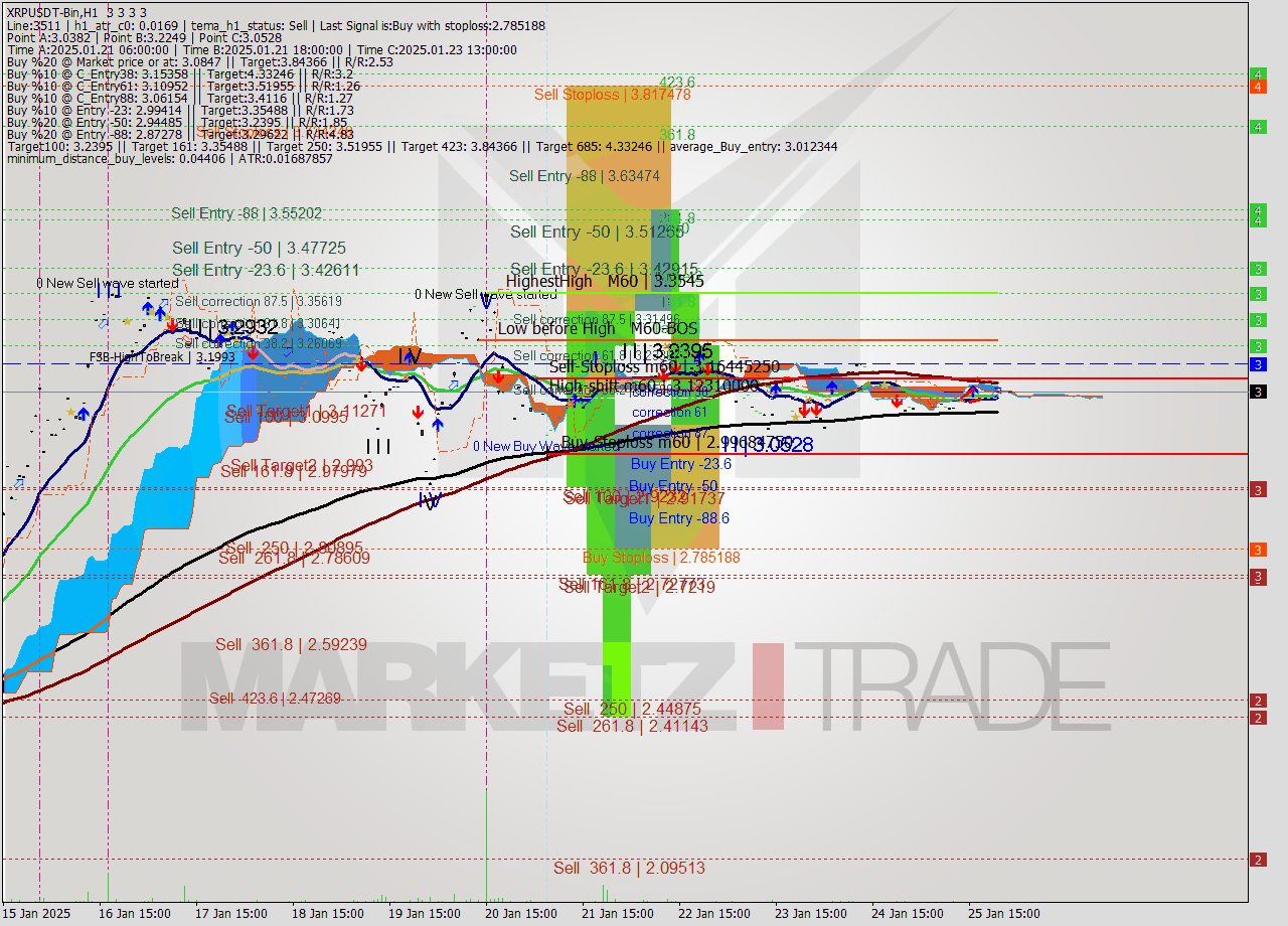 XRPUSDT-Bin MultiTimeframe analysis at date 2025.01.26 00:00