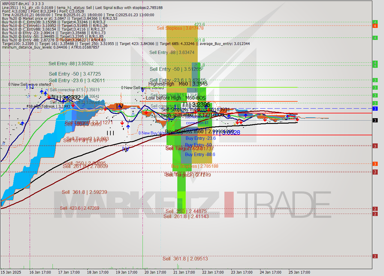 XRPUSDT-Bin MultiTimeframe analysis at date 2025.01.26 02:00