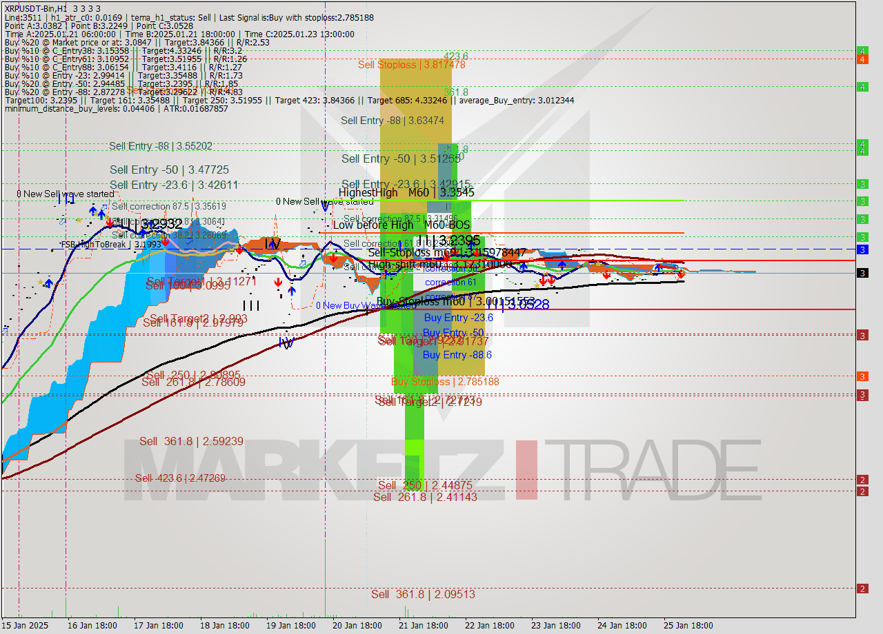 XRPUSDT-Bin MultiTimeframe analysis at date 2025.01.26 03:00