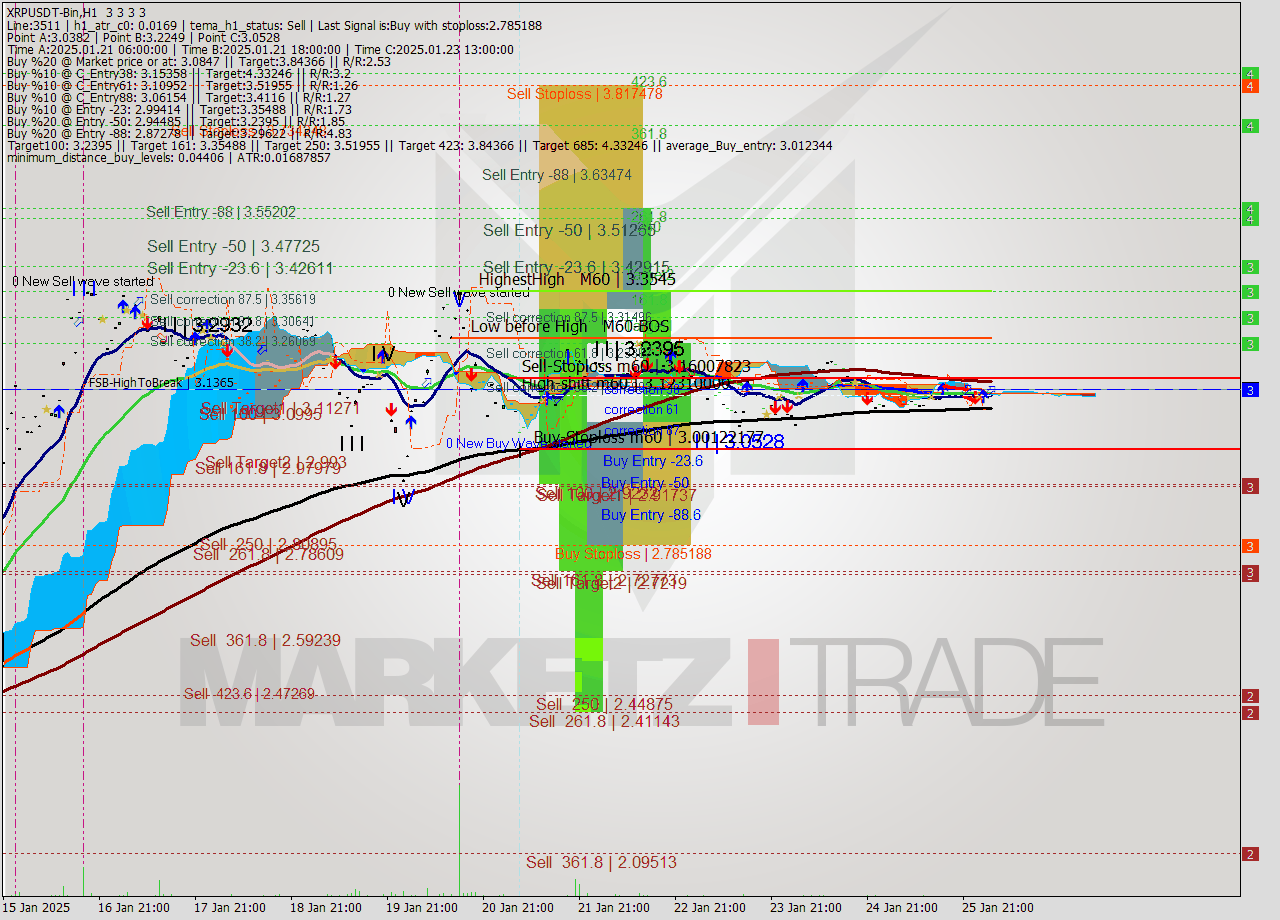 XRPUSDT-Bin MultiTimeframe analysis at date 2025.01.26 06:00