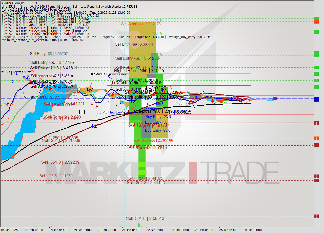 XRPUSDT-Bin MultiTimeframe analysis at date 2025.01.26 13:00