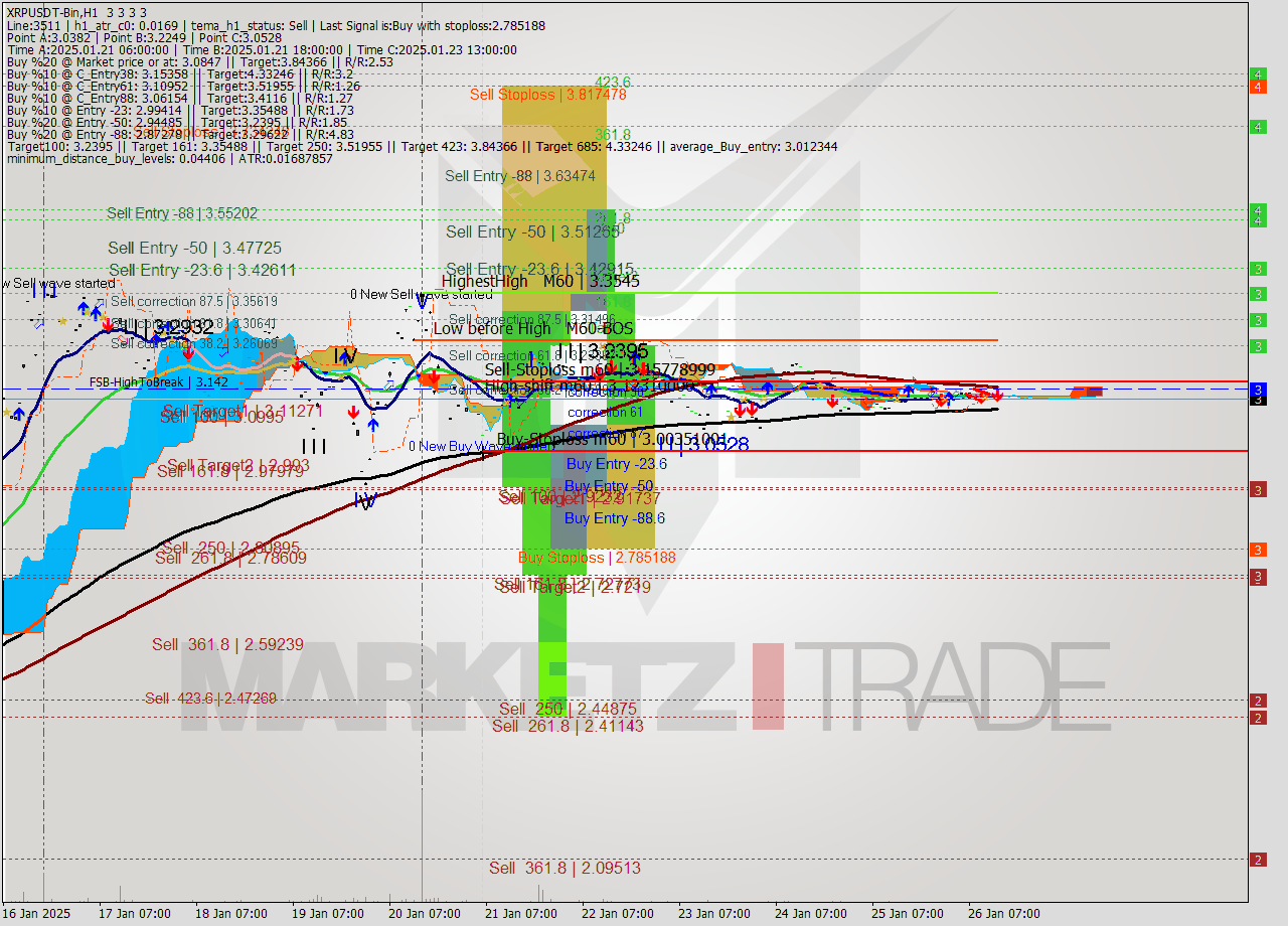 XRPUSDT-Bin MultiTimeframe analysis at date 2025.01.26 16:00