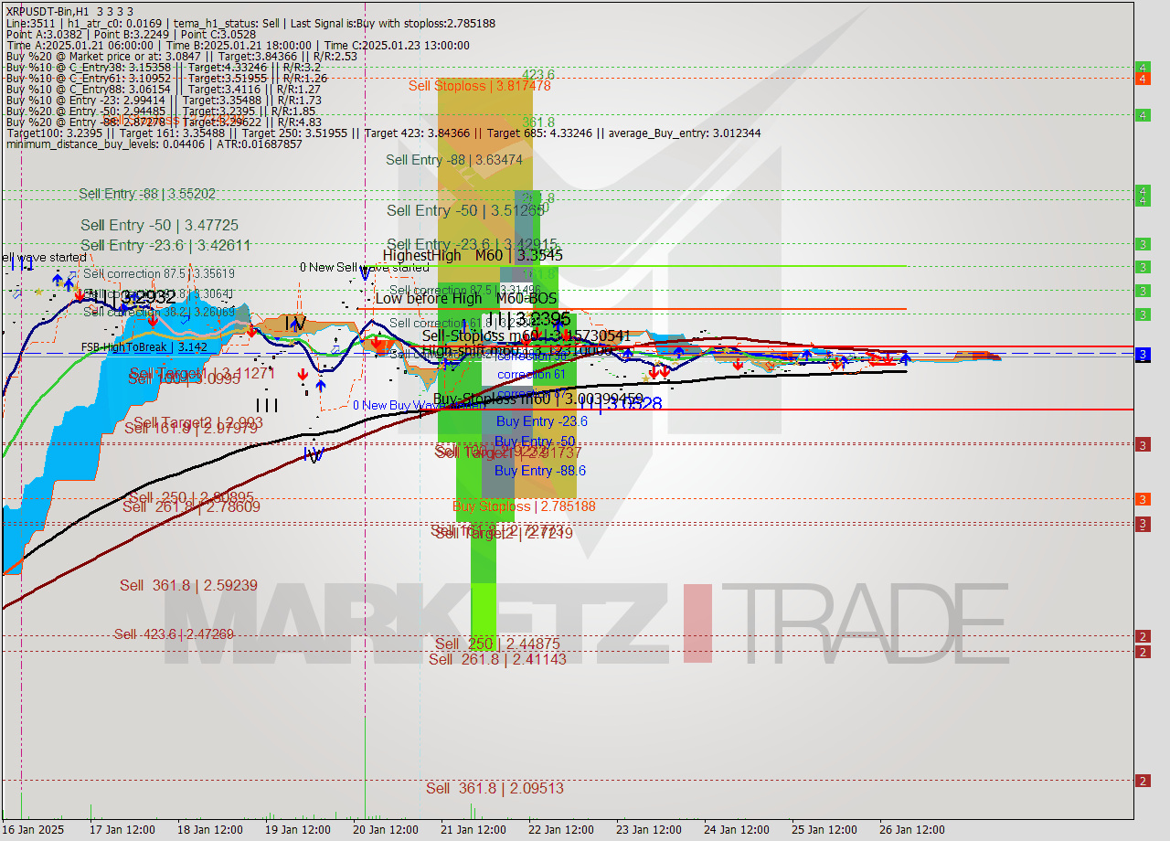 XRPUSDT-Bin MultiTimeframe analysis at date 2025.01.26 21:00