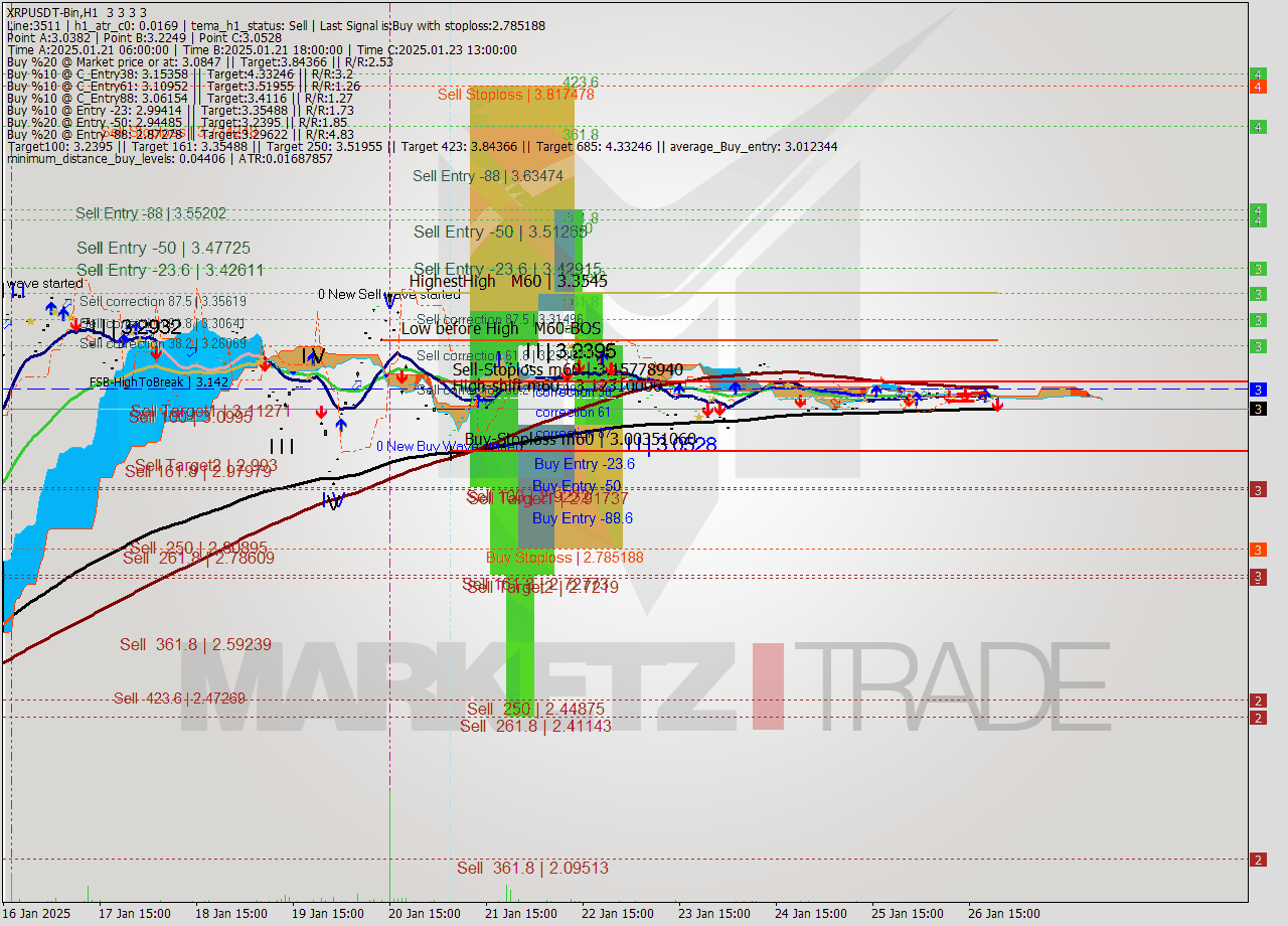 XRPUSDT-Bin MultiTimeframe analysis at date 2025.01.27 00:00