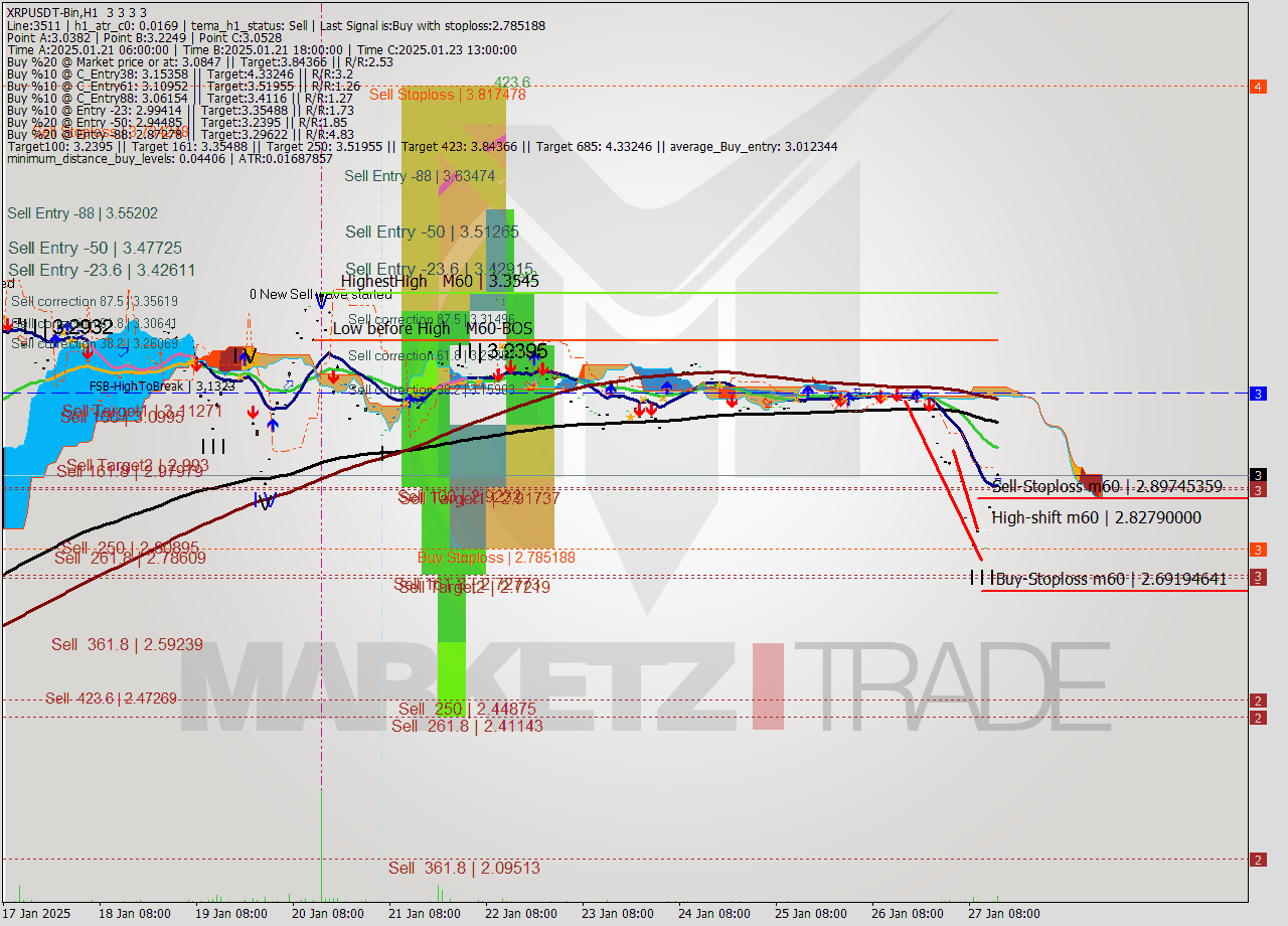 XRPUSDT-Bin MultiTimeframe analysis at date 2025.01.27 17:00