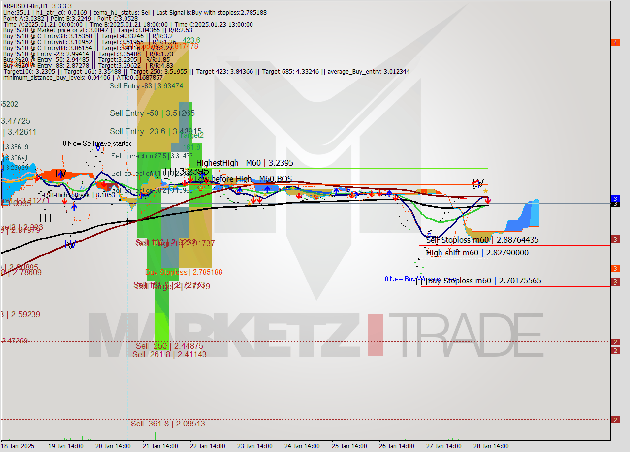 XRPUSDT-Bin MultiTimeframe analysis at date 2025.01.28 23:00