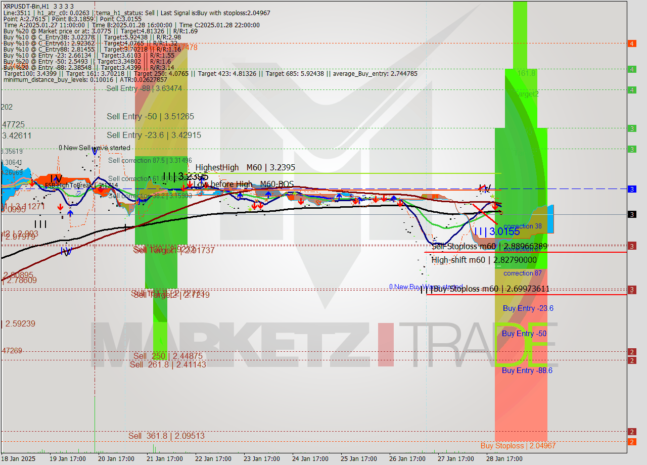 XRPUSDT-Bin MultiTimeframe analysis at date 2025.01.29 02:00