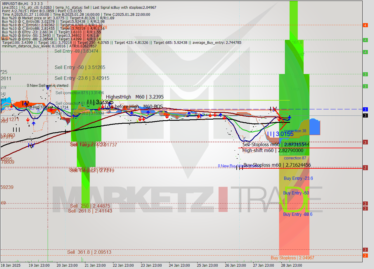 XRPUSDT-Bin MultiTimeframe analysis at date 2025.01.29 08:00