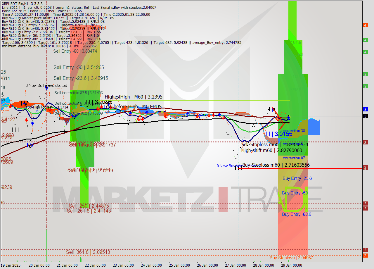 XRPUSDT-Bin MultiTimeframe analysis at date 2025.01.29 09:00