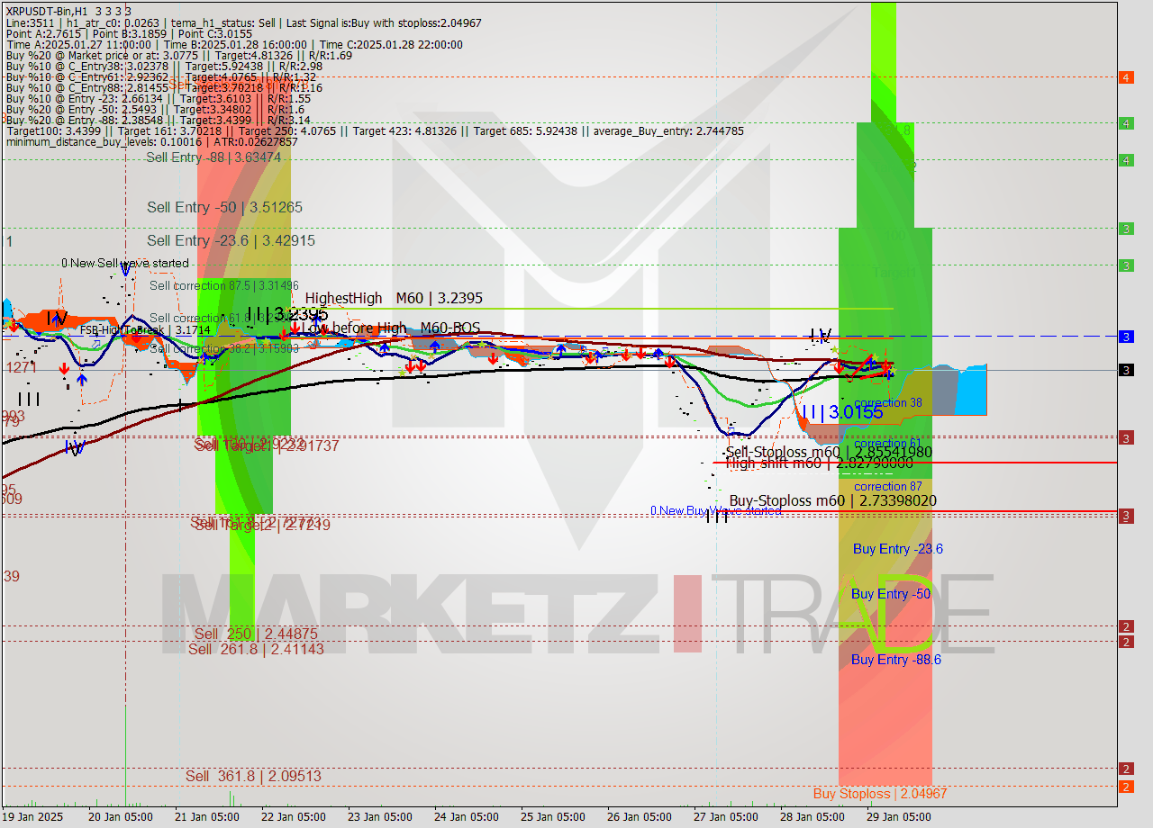 XRPUSDT-Bin MultiTimeframe analysis at date 2025.01.29 14:00