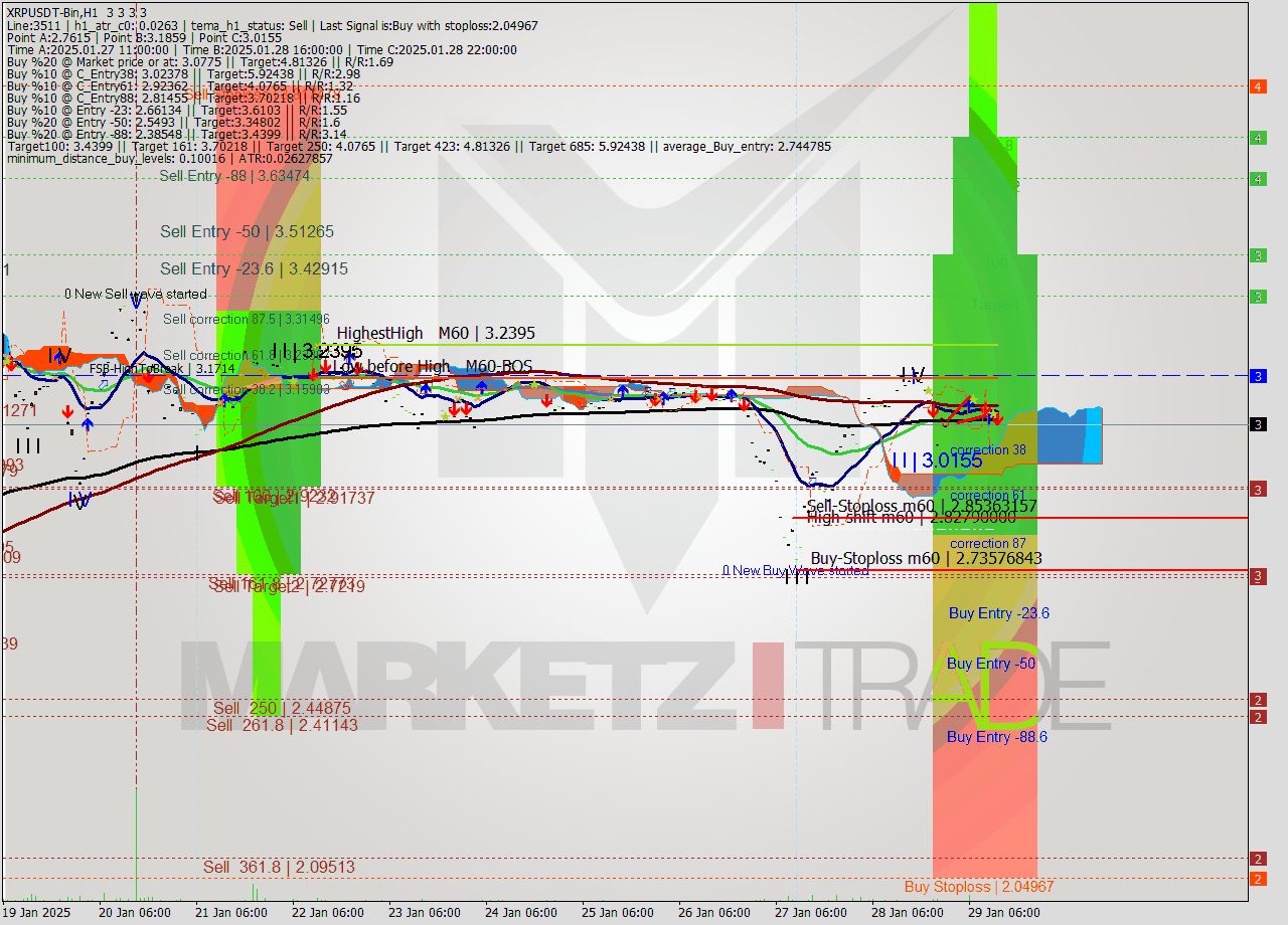 XRPUSDT-Bin MultiTimeframe analysis at date 2025.01.29 15:00