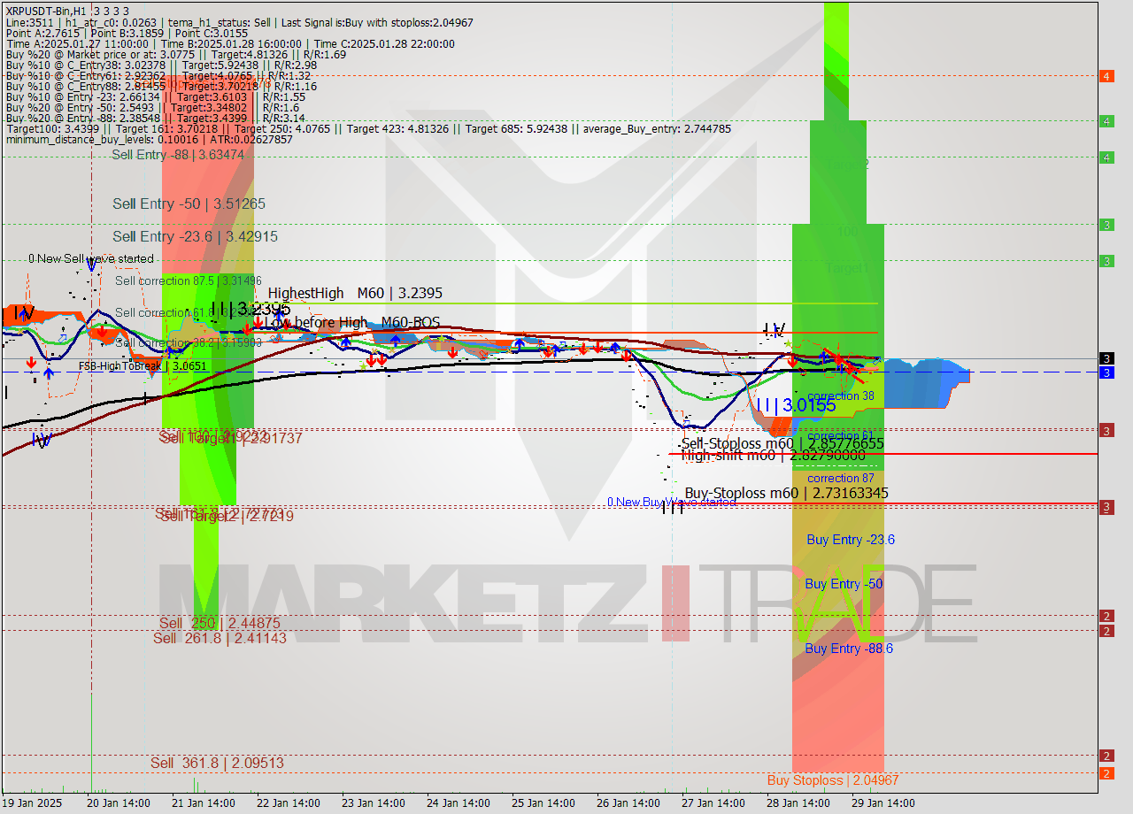 XRPUSDT-Bin MultiTimeframe analysis at date 2025.01.29 23:00