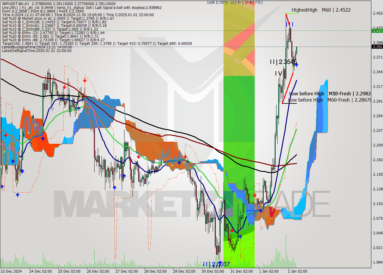XRPUSDT-Bin MultiTimeframe analysis at date 2025.01.02 11:09