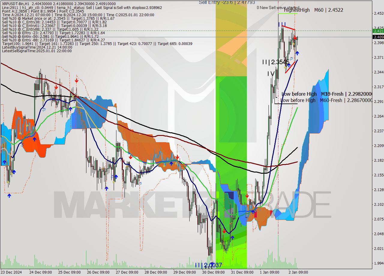 XRPUSDT-Bin MultiTimeframe analysis at date 2025.01.02 18:14