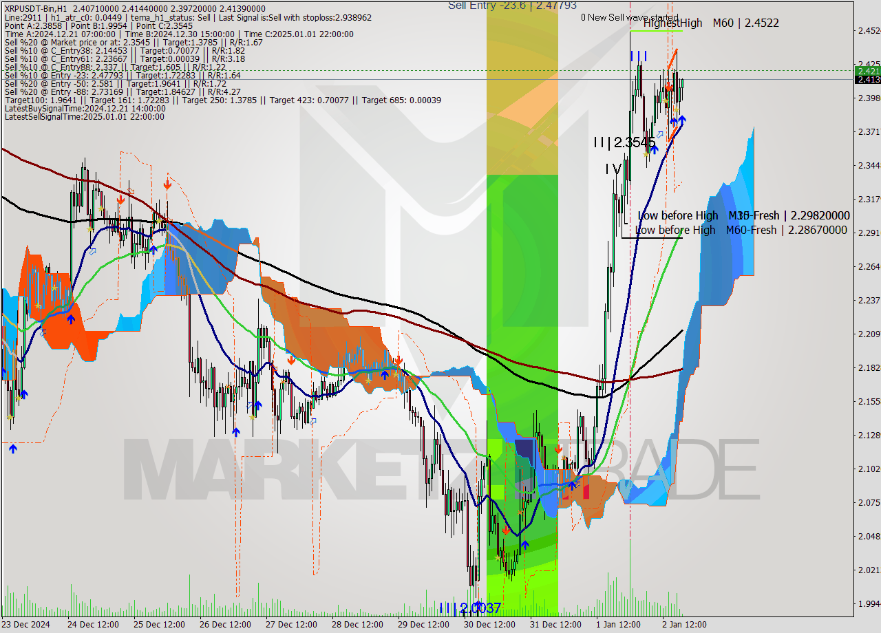 XRPUSDT-Bin MultiTimeframe analysis at date 2025.01.02 21:20