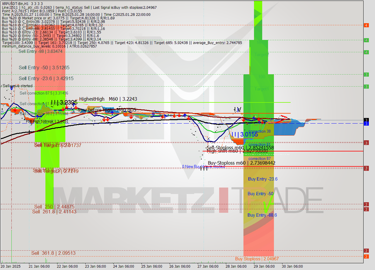 XRPUSDT-Bin MultiTimeframe analysis at date 2025.01.30 15:00