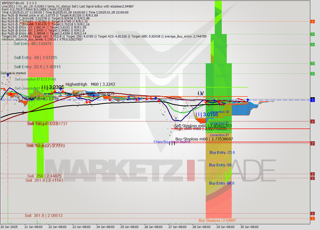 XRPUSDT-Bin MultiTimeframe analysis at date 2025.01.30 17:00