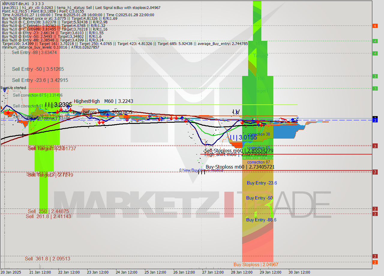 XRPUSDT-Bin MultiTimeframe analysis at date 2025.01.30 21:00