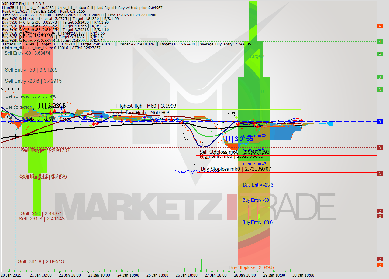 XRPUSDT-Bin MultiTimeframe analysis at date 2025.01.31 03:00