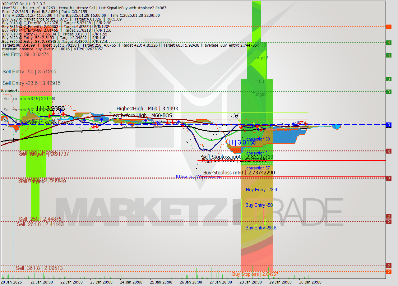 XRPUSDT-Bin MultiTimeframe analysis at date 2025.01.31 05:00
