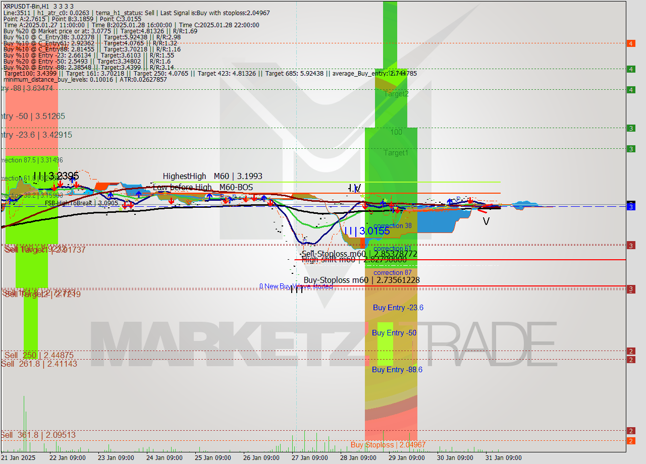 XRPUSDT-Bin MultiTimeframe analysis at date 2025.01.31 18:00