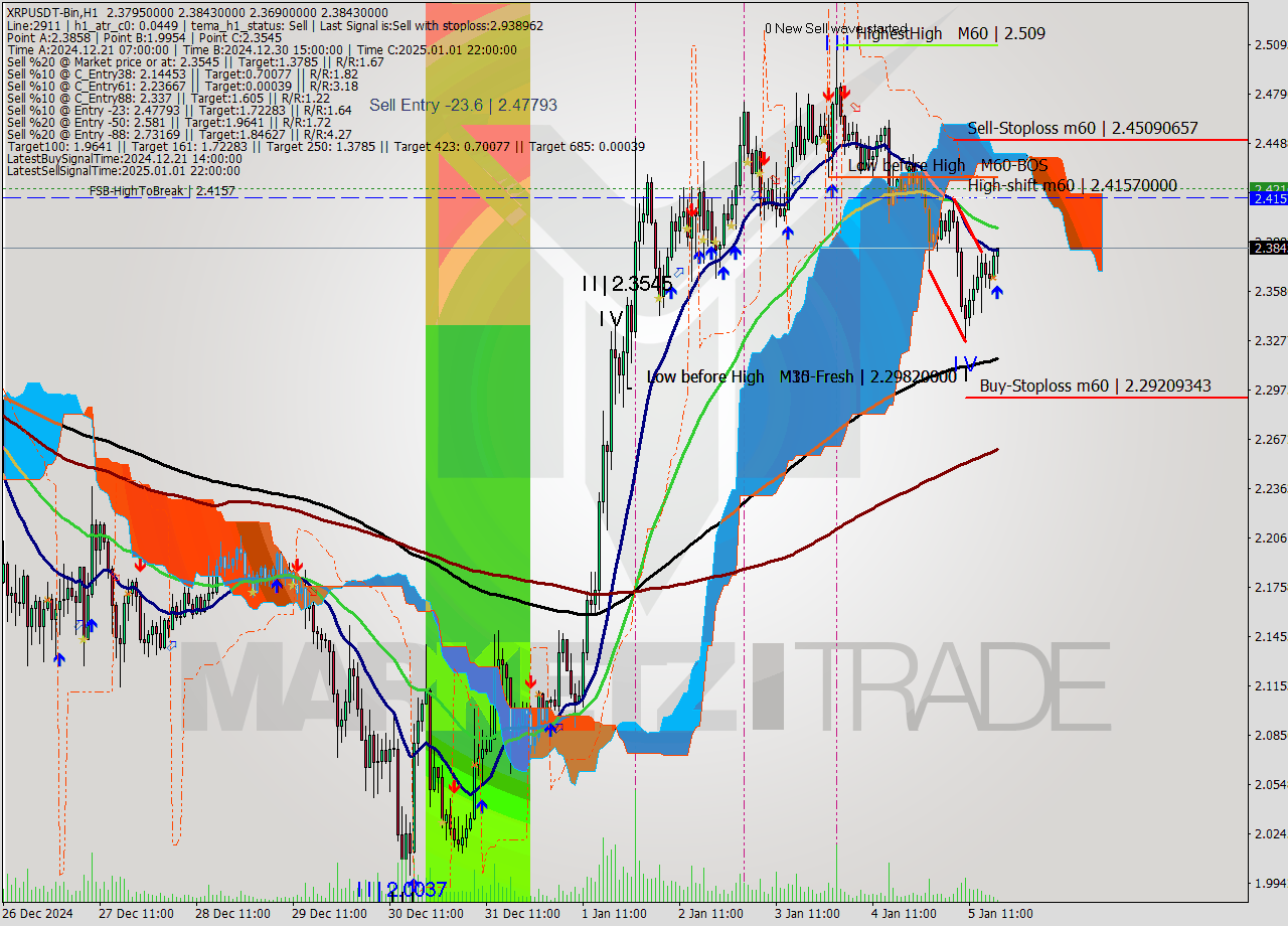 XRPUSDT-Bin MultiTimeframe analysis at date 2025.01.05 20:30