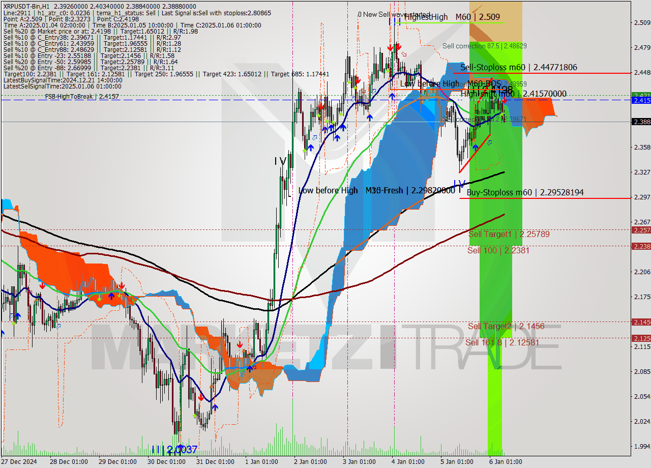 XRPUSDT-Bin MultiTimeframe analysis at date 2025.01.06 10:34
