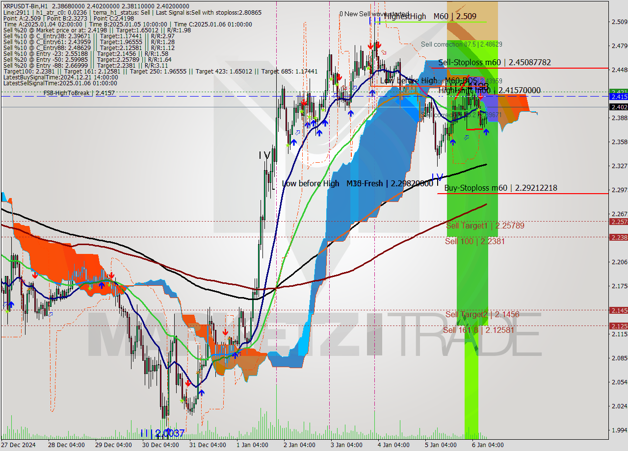 XRPUSDT-Bin MultiTimeframe analysis at date 2025.01.06 13:38
