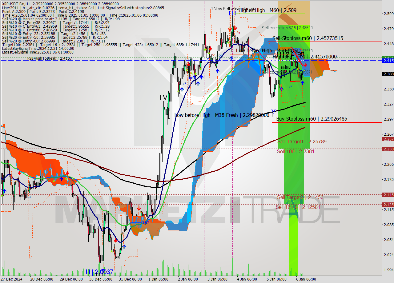 XRPUSDT-Bin MultiTimeframe analysis at date 2025.01.06 15:06