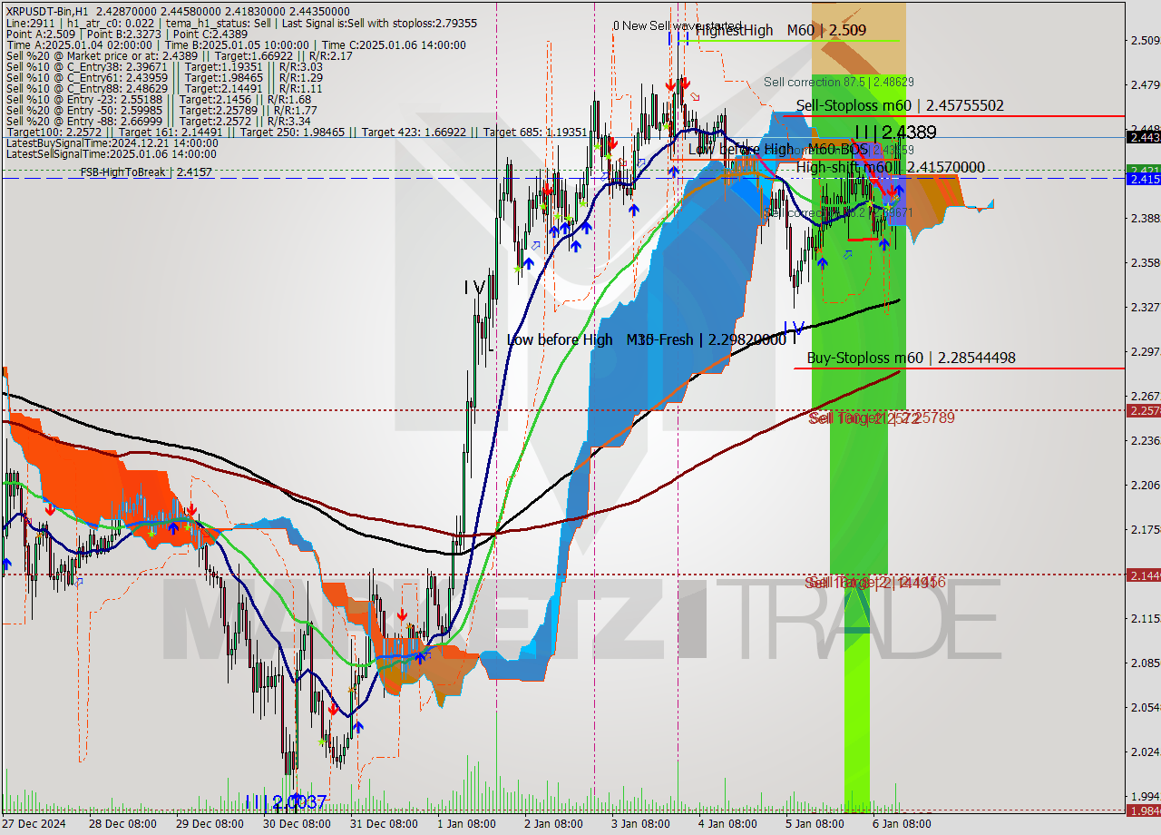 XRPUSDT-Bin MultiTimeframe analysis at date 2025.01.06 17:18
