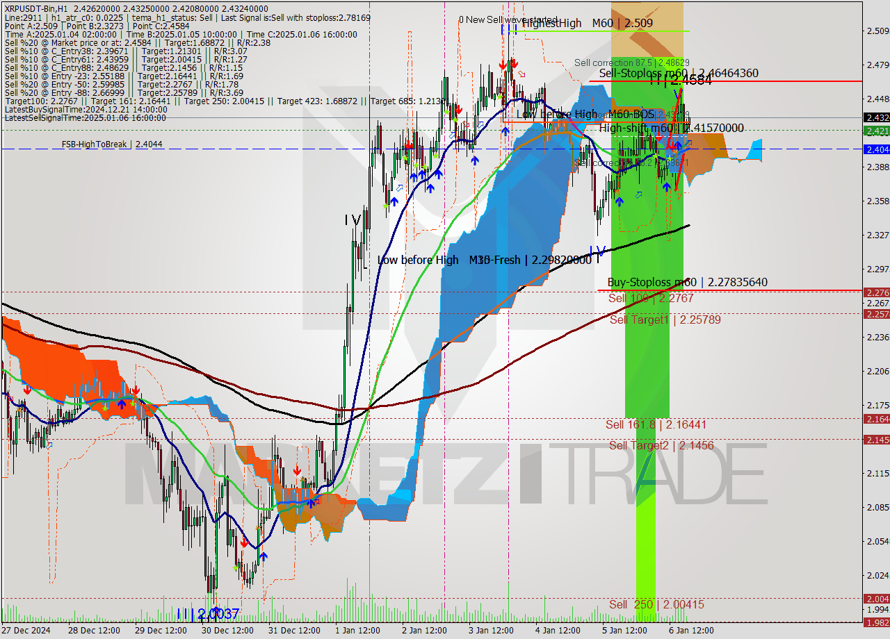 XRPUSDT-Bin MultiTimeframe analysis at date 2025.01.06 21:13