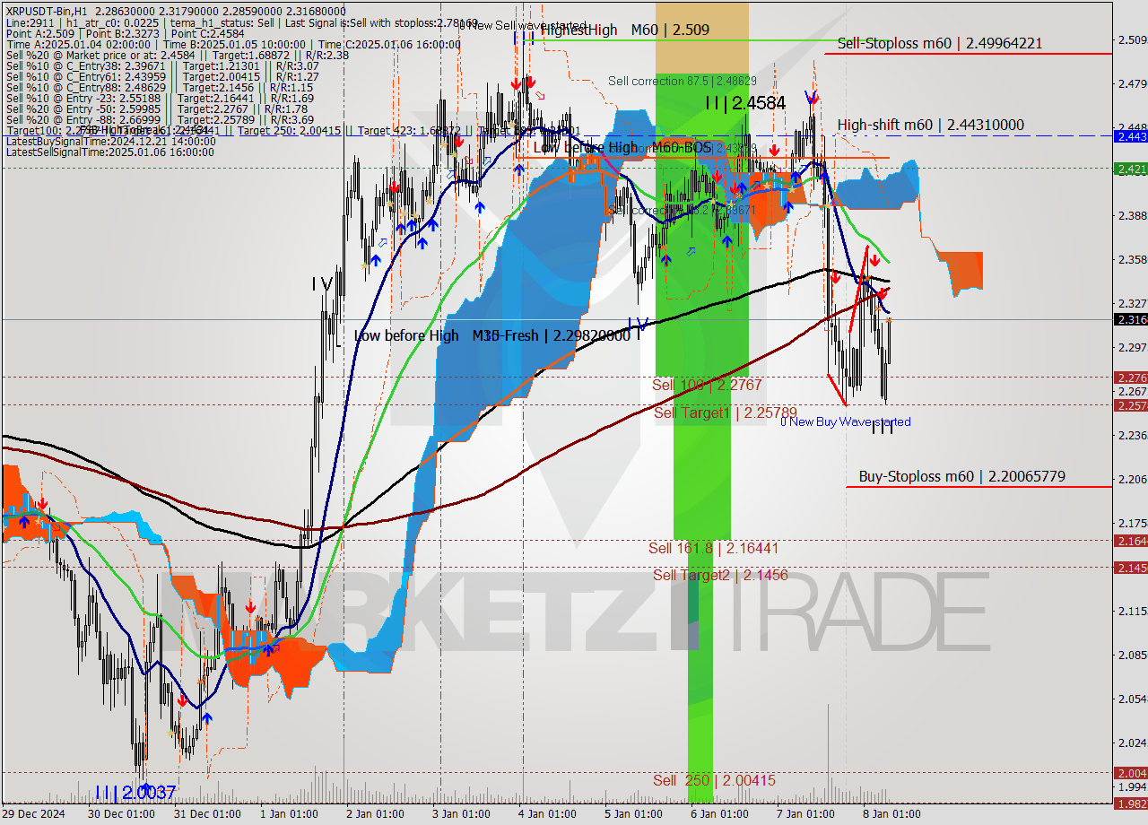 XRPUSDT-Bin MultiTimeframe analysis at date 2025.01.08 10:18