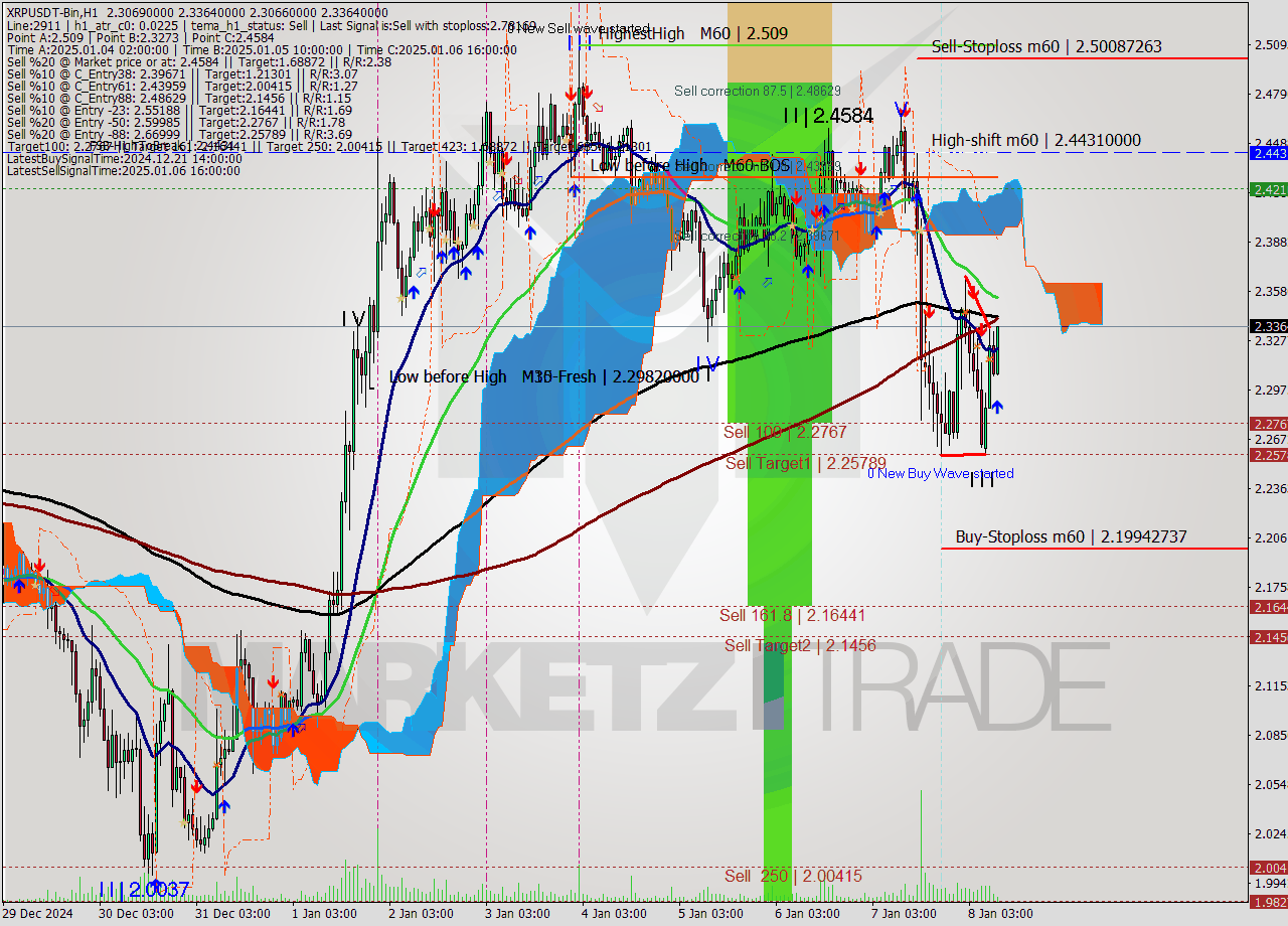 XRPUSDT-Bin MultiTimeframe analysis at date 2025.01.08 12:28