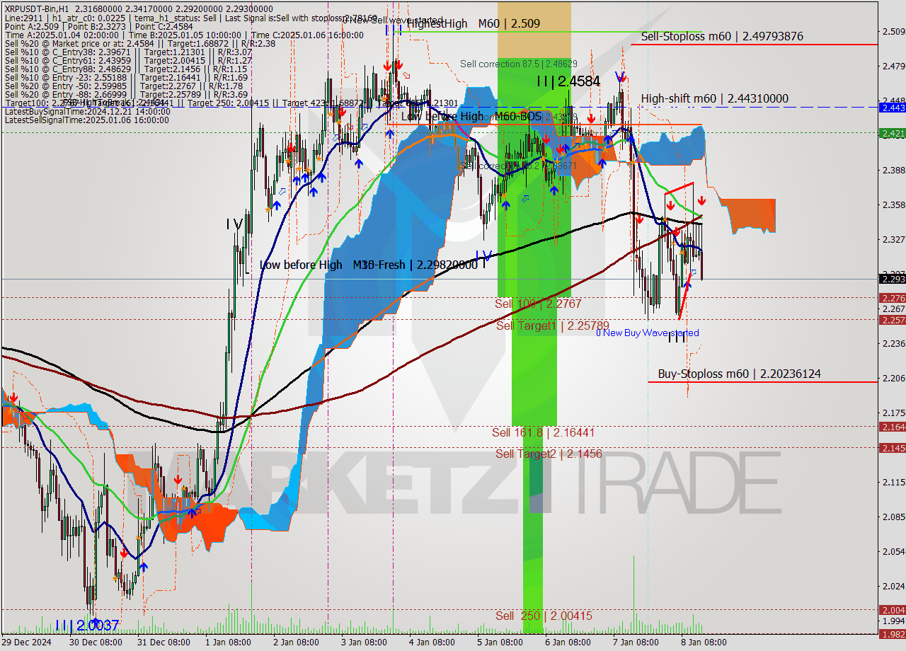 XRPUSDT-Bin MultiTimeframe analysis at date 2025.01.08 17:23