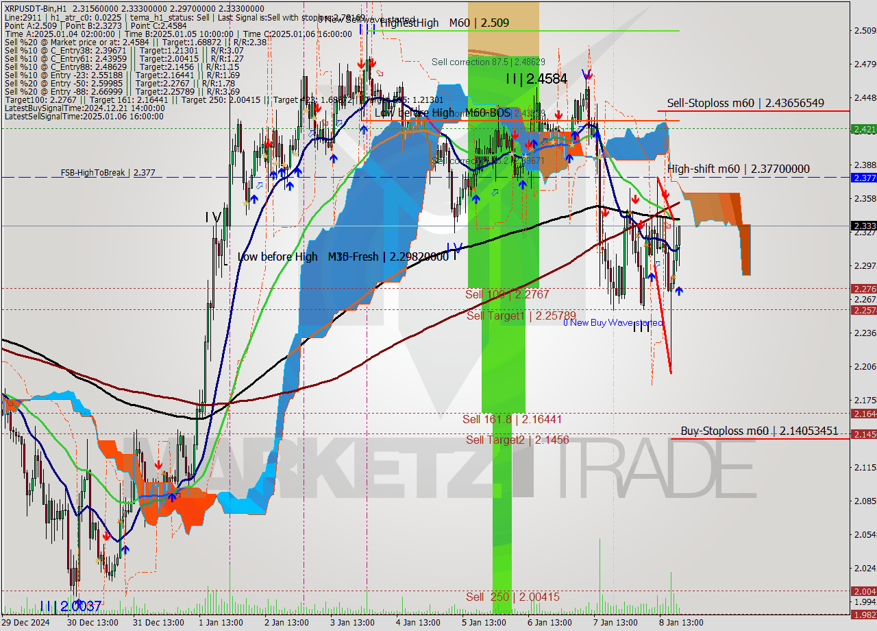 XRPUSDT-Bin MultiTimeframe analysis at date 2025.01.08 22:53